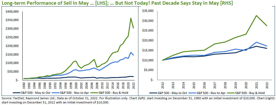 Long-term Performance of Sell in May